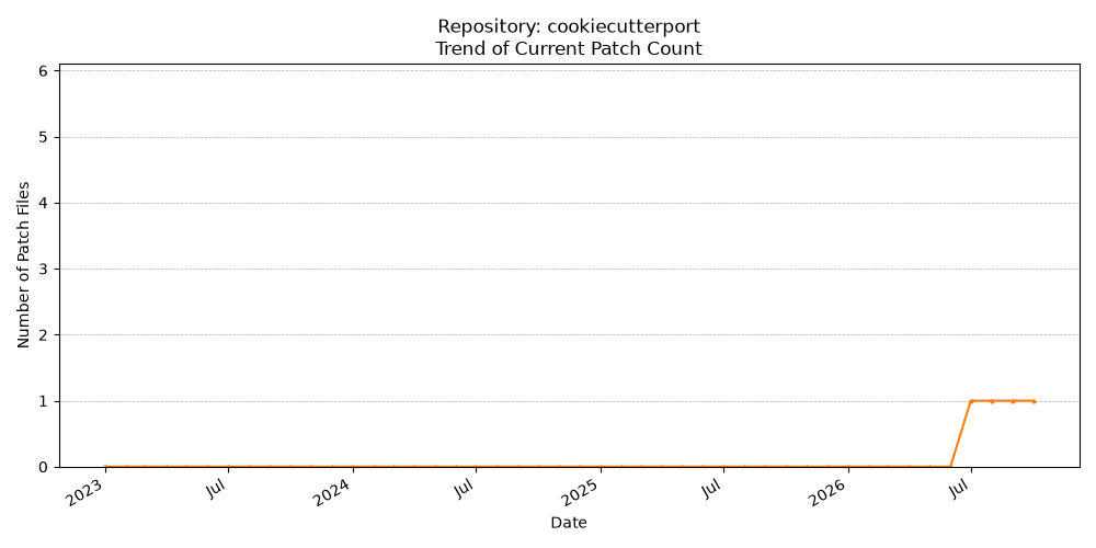Count Trend for cookiecutterport
