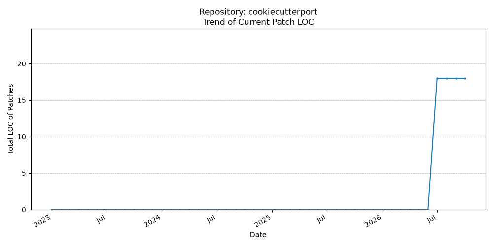 LOC Trend for cookiecutterport