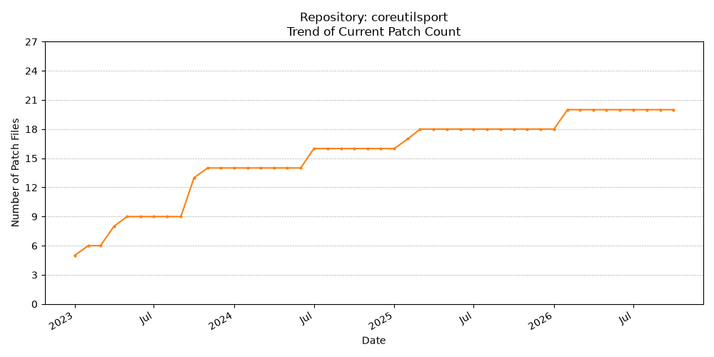 Count Trend for coreutilsport