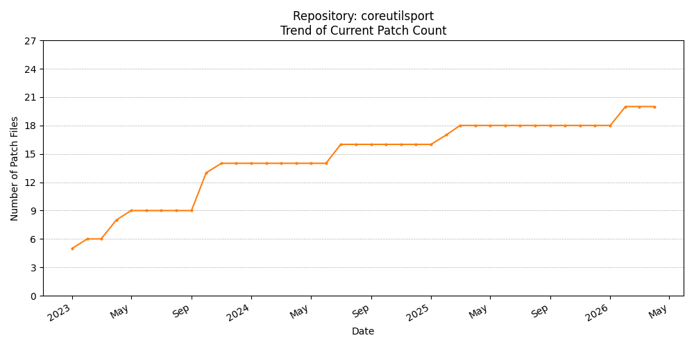 Count Trend for coreutilsport