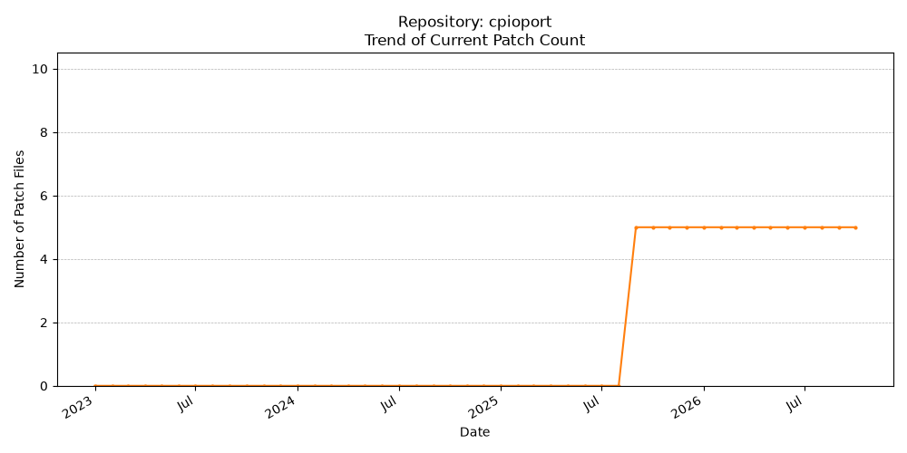 Count Trend for cpioport