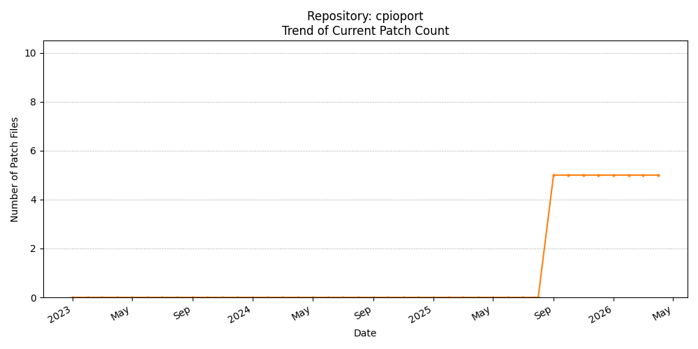 Count Trend for cpioport