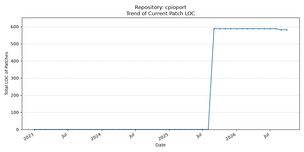 LOC Trend for cpioport