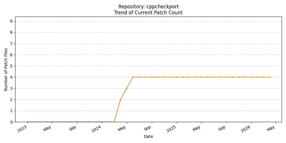 Count Trend for cppcheckport