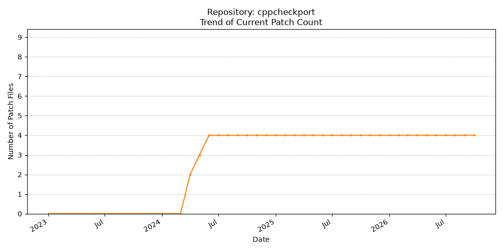 Count Trend for cppcheckport