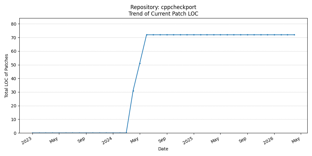 LOC Trend for cppcheckport