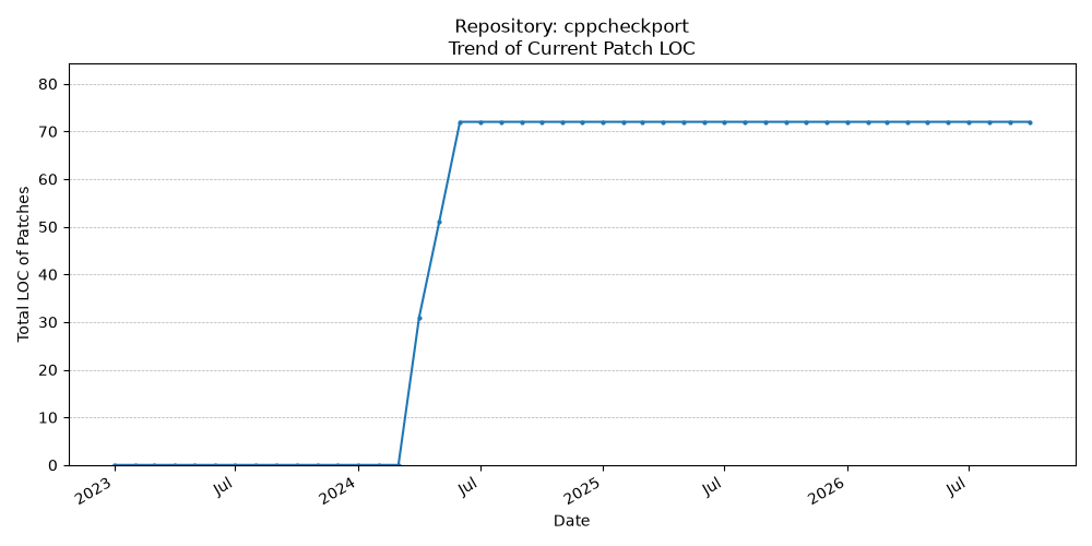 LOC Trend for cppcheckport