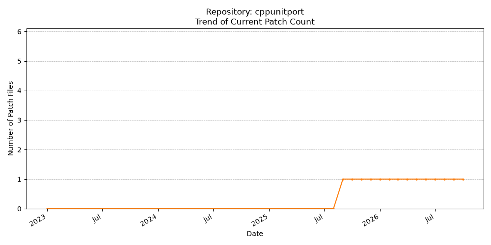 Count Trend for cppunitport