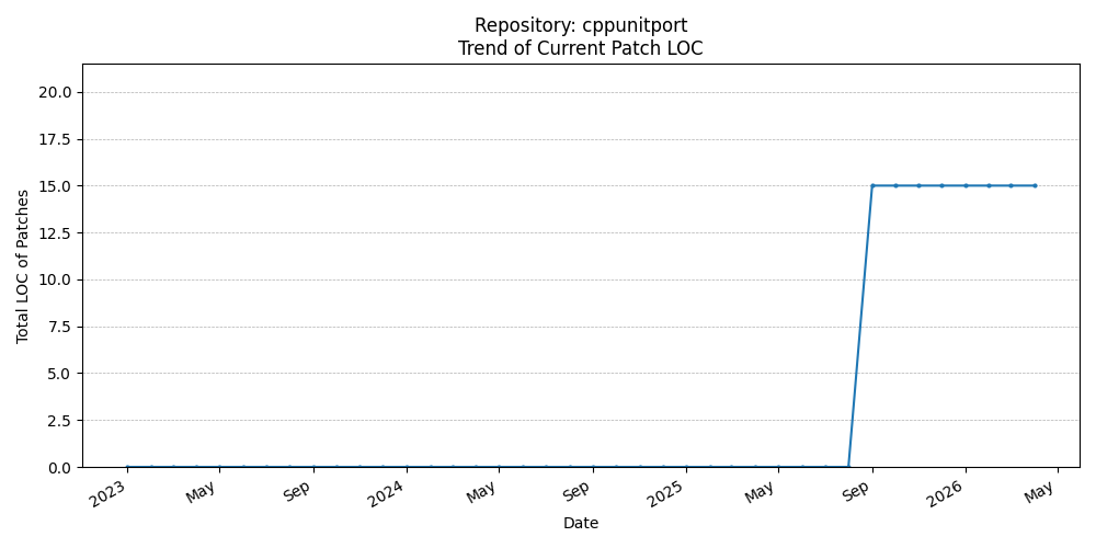 LOC Trend for cppunitport