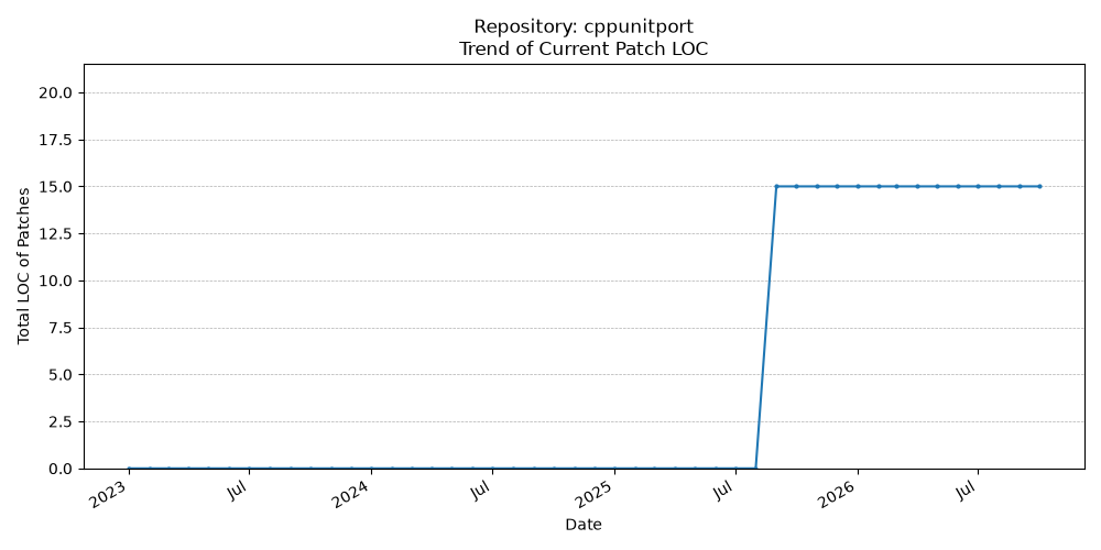 LOC Trend for cppunitport