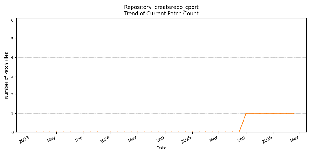 Count Trend for createrepo_cport