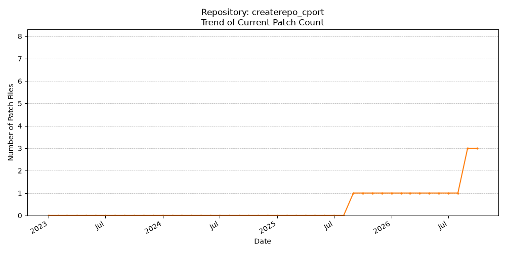 Count Trend for createrepo_cport