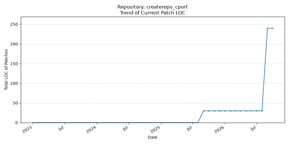 LOC Trend for createrepo_cport