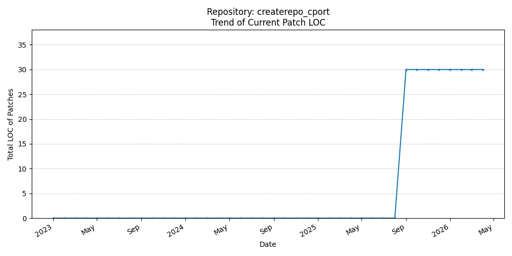 LOC Trend for createrepo_cport