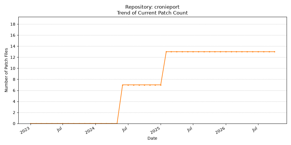 Count Trend for cronieport