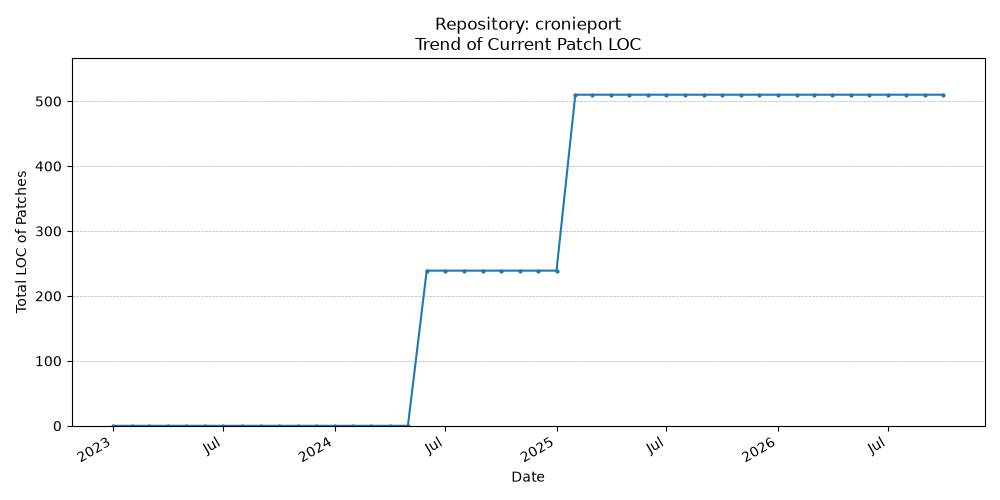 LOC Trend for cronieport
