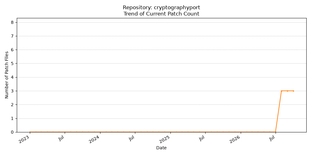 Count Trend for cryptographyport