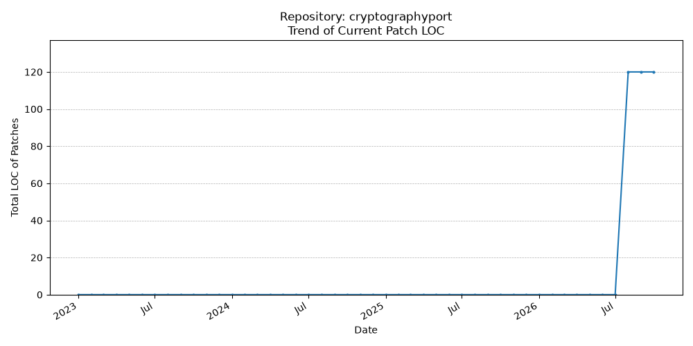 LOC Trend for cryptographyport
