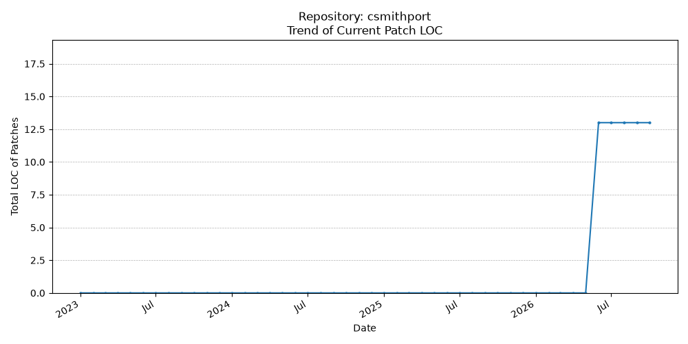 LOC Trend for csmithport