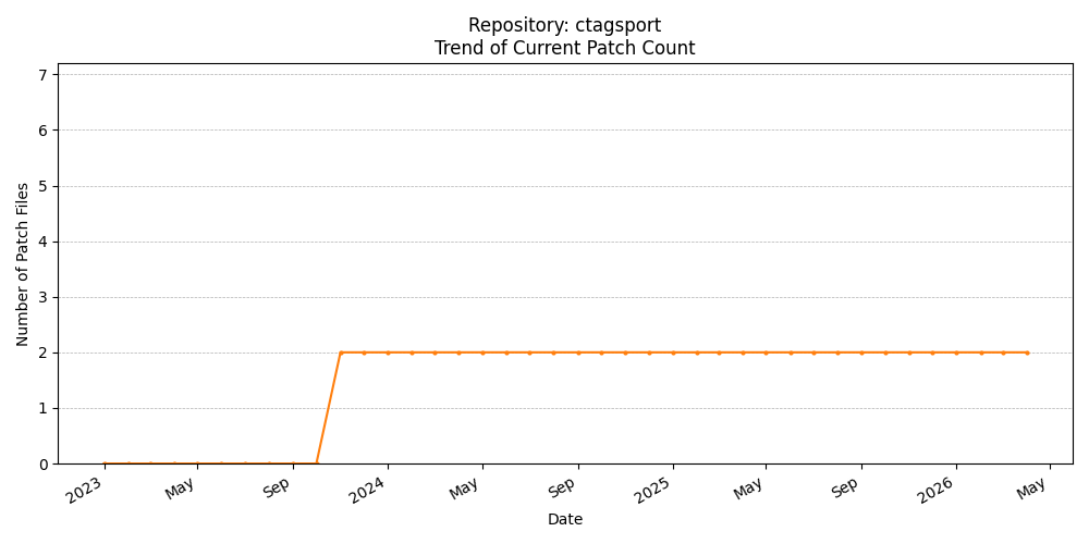 Count Trend for ctagsport