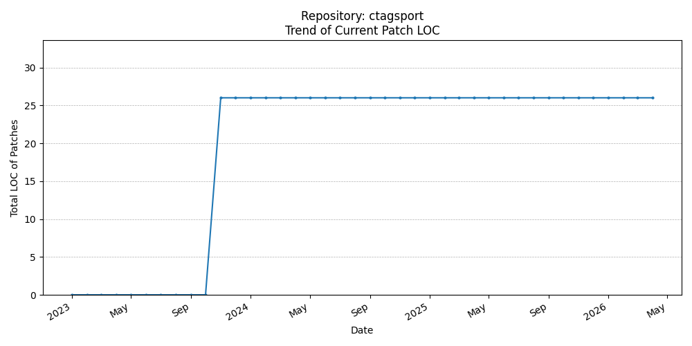 LOC Trend for ctagsport