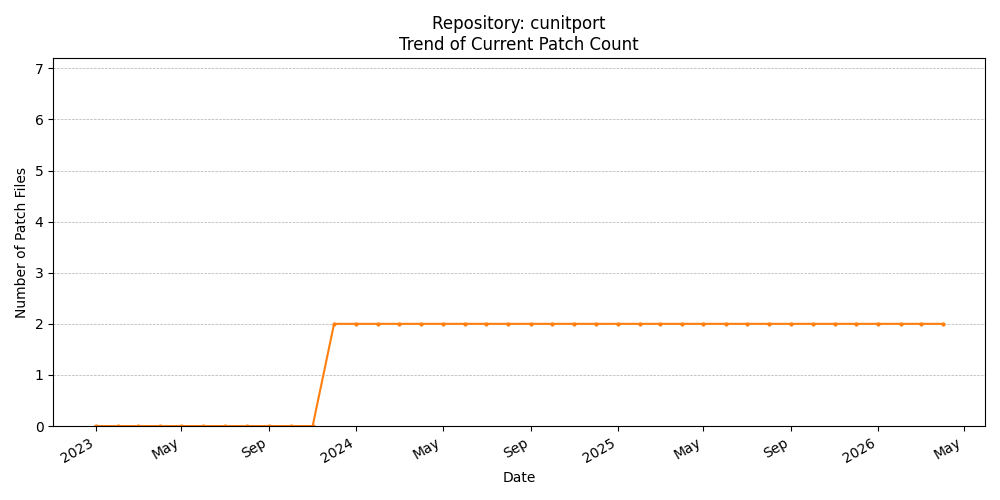Count Trend for cunitport