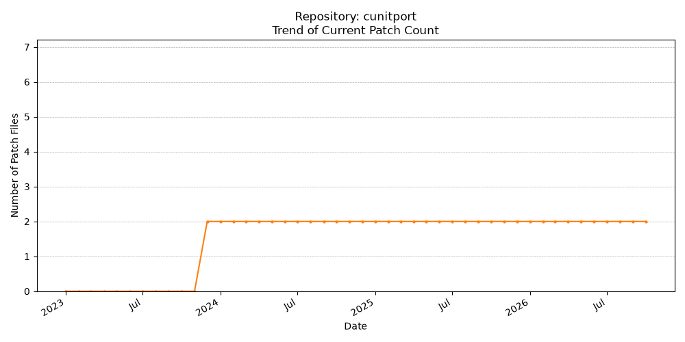 Count Trend for cunitport