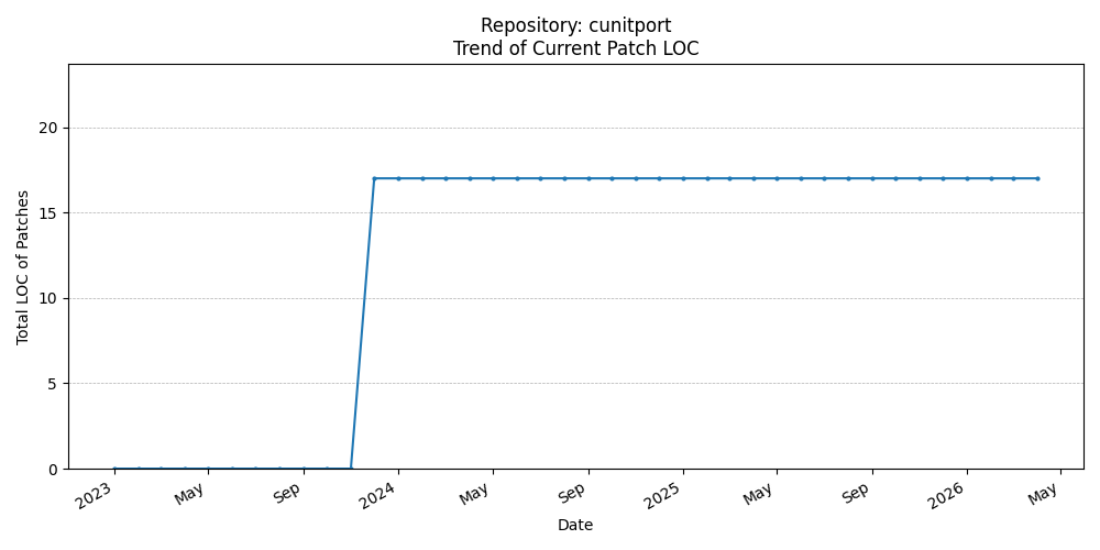 LOC Trend for cunitport