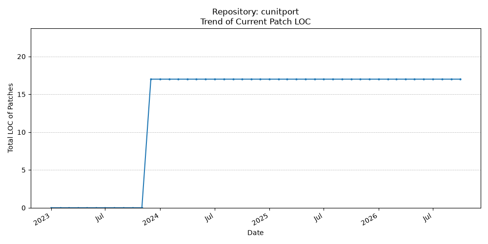 LOC Trend for cunitport