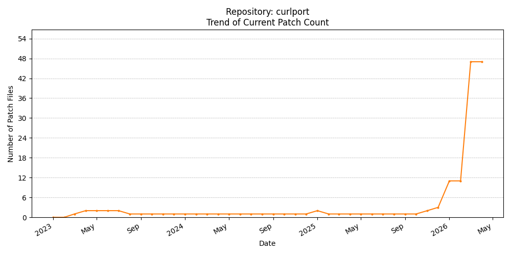 Count Trend for curlport