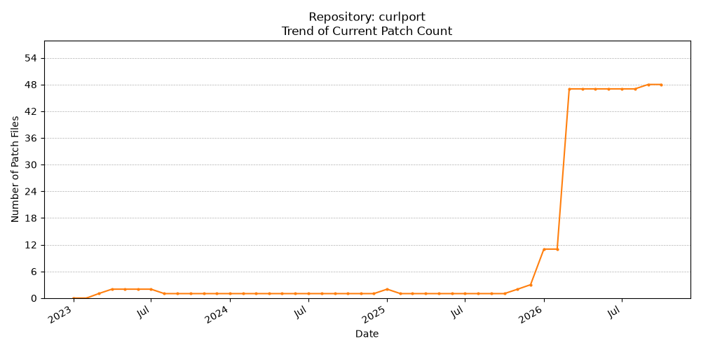 Count Trend for curlport