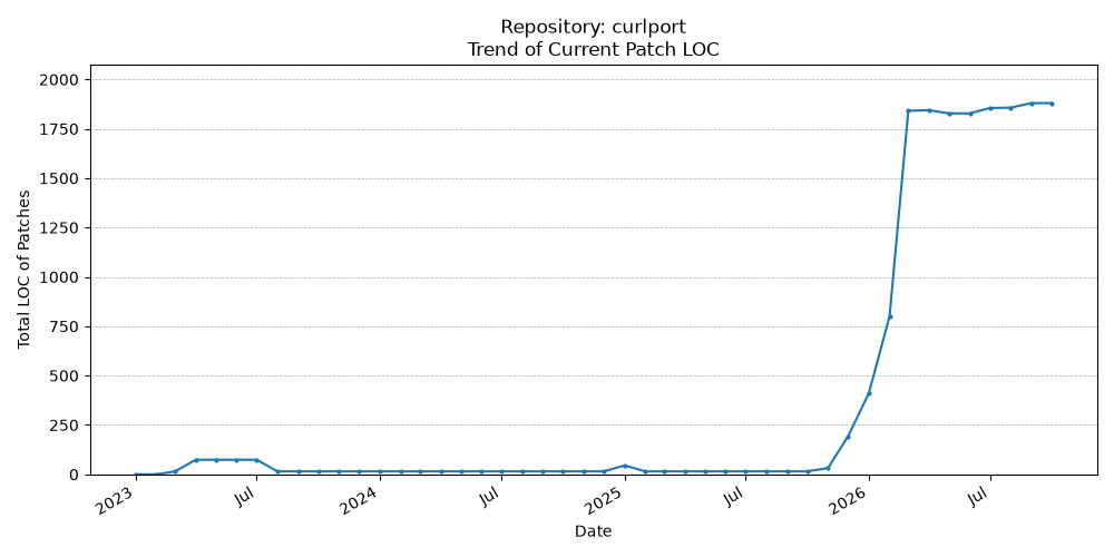 LOC Trend for curlport