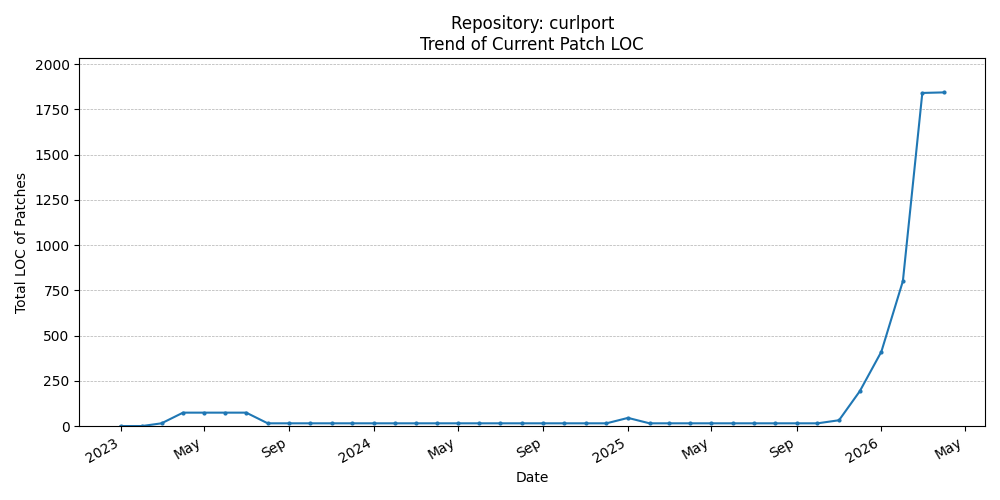 LOC Trend for curlport