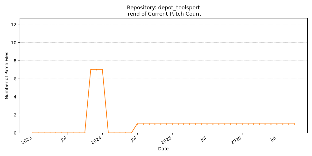 Count Trend for depot_toolsport