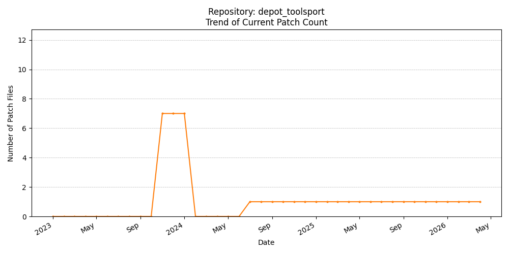 Count Trend for depot_toolsport