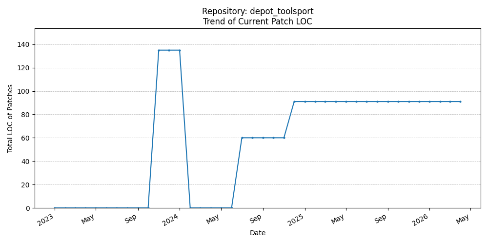 LOC Trend for depot_toolsport
