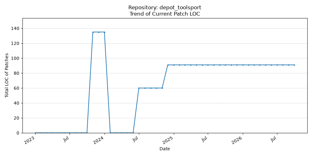 LOC Trend for depot_toolsport