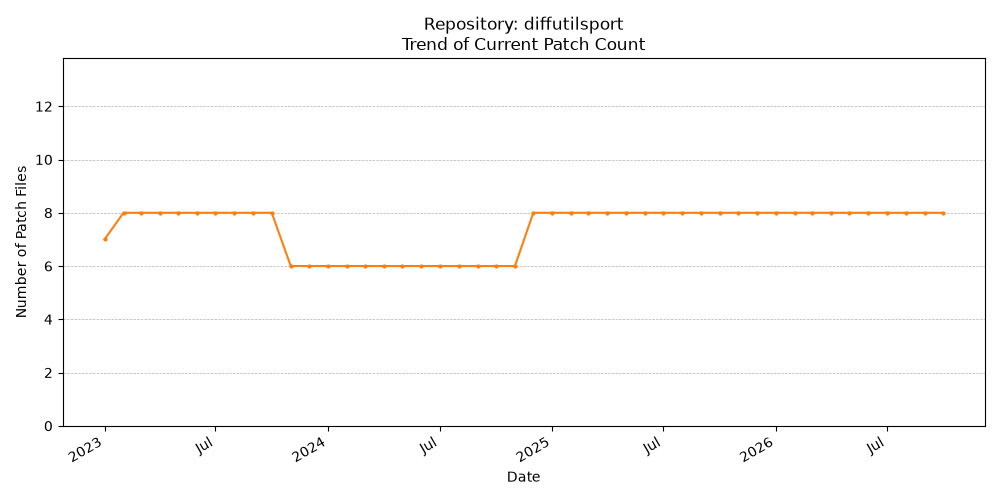 Count Trend for diffutilsport