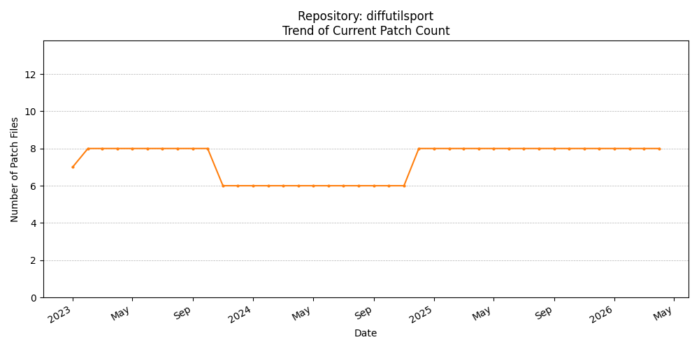 Count Trend for diffutilsport