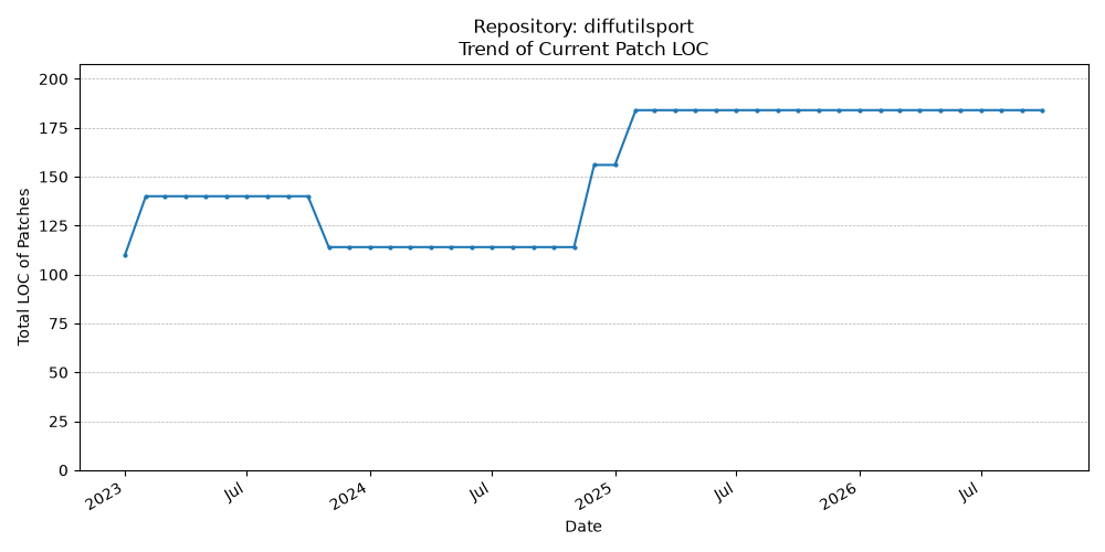 LOC Trend for diffutilsport