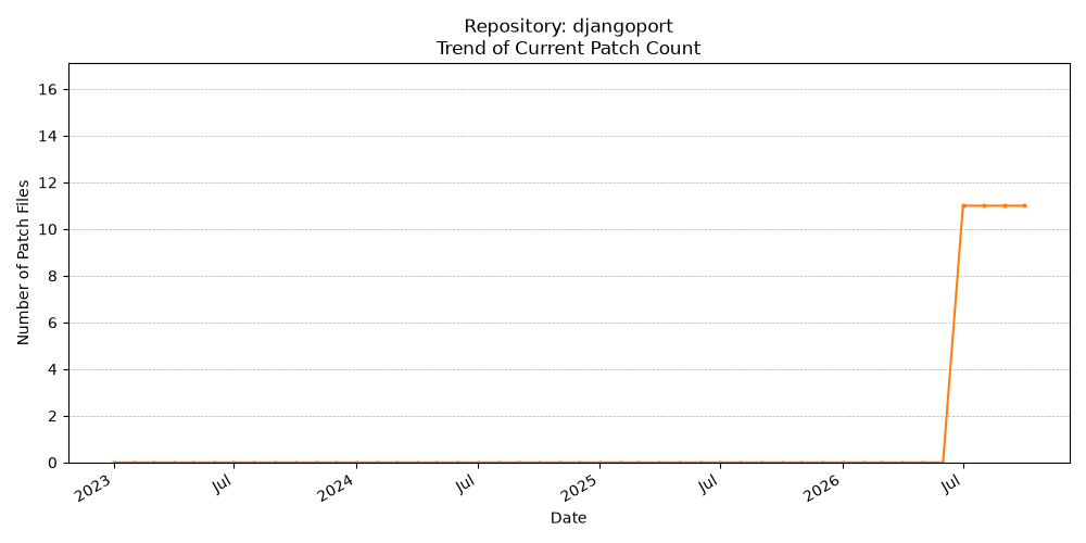 Count Trend for djangoport