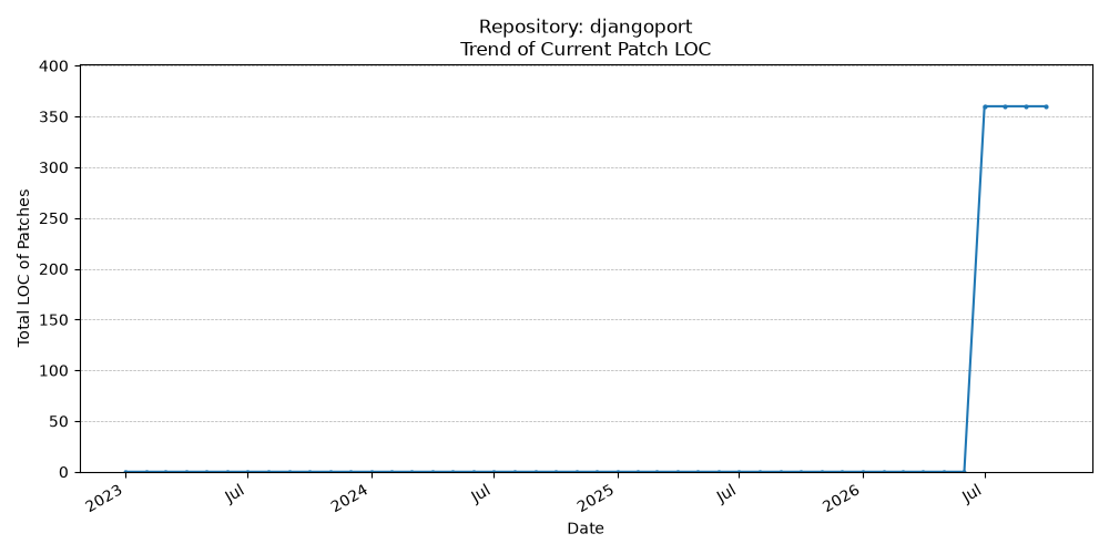 LOC Trend for djangoport