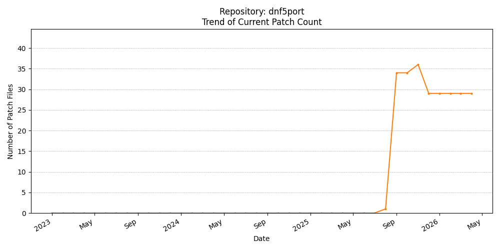 Count Trend for dnf5port