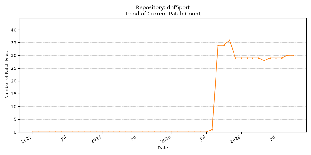 Count Trend for dnf5port