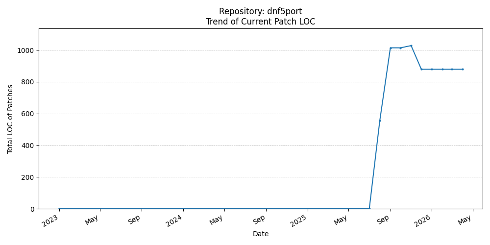 LOC Trend for dnf5port