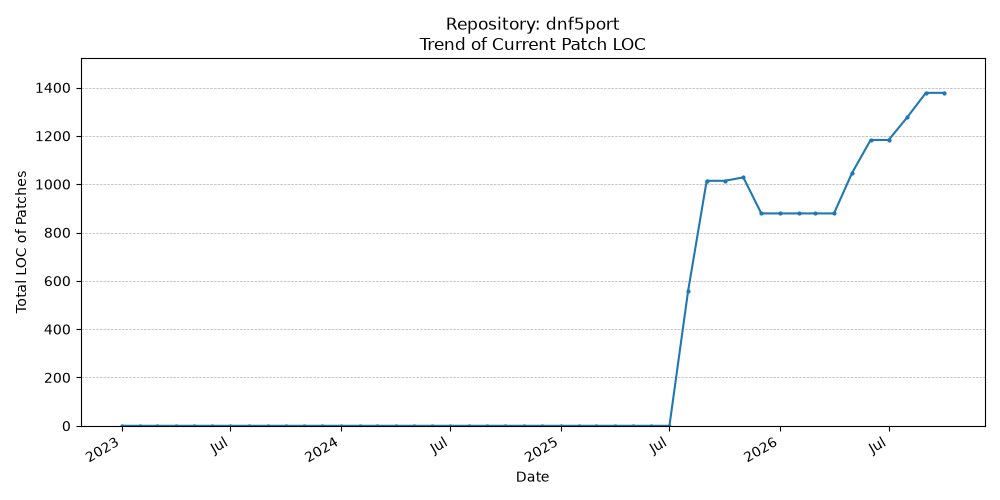 LOC Trend for dnf5port