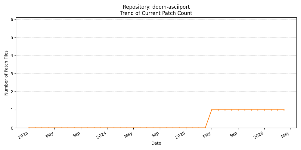 Count Trend for doom-asciiport