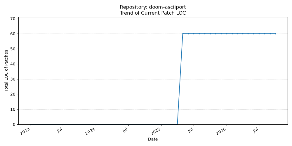 LOC Trend for doom-asciiport