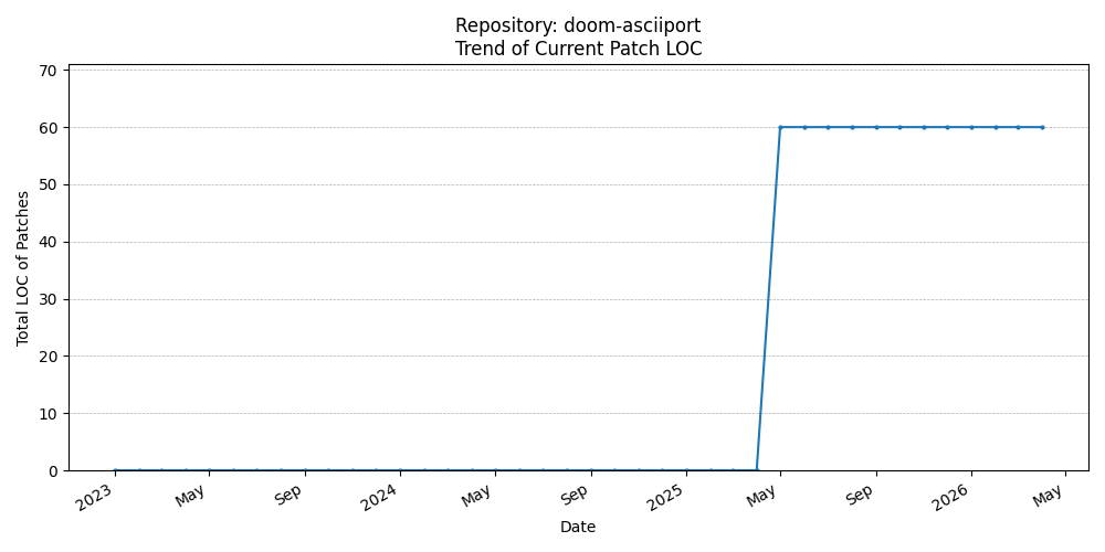 LOC Trend for doom-asciiport