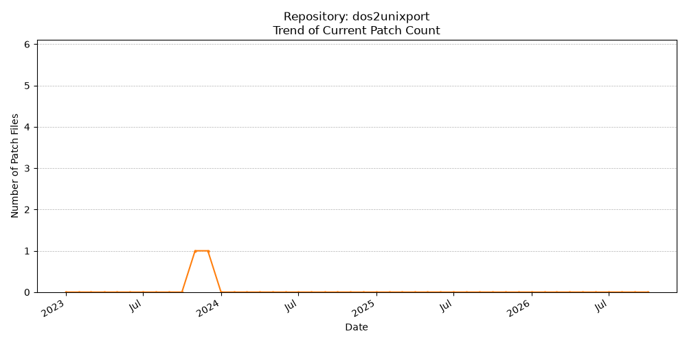 Count Trend for dos2unixport